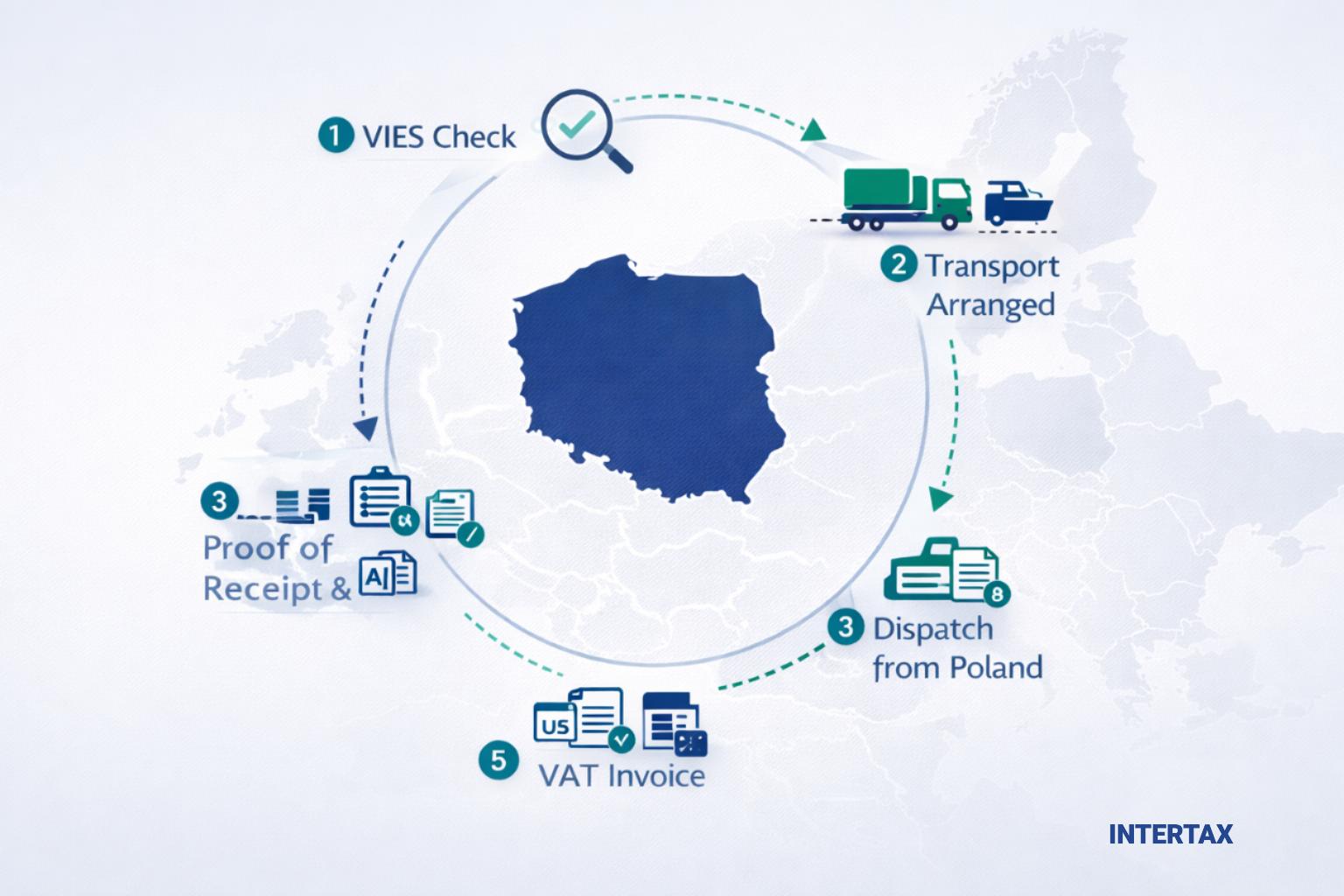 A Comprehensive Guide to Intra-Community Transactions from Poland