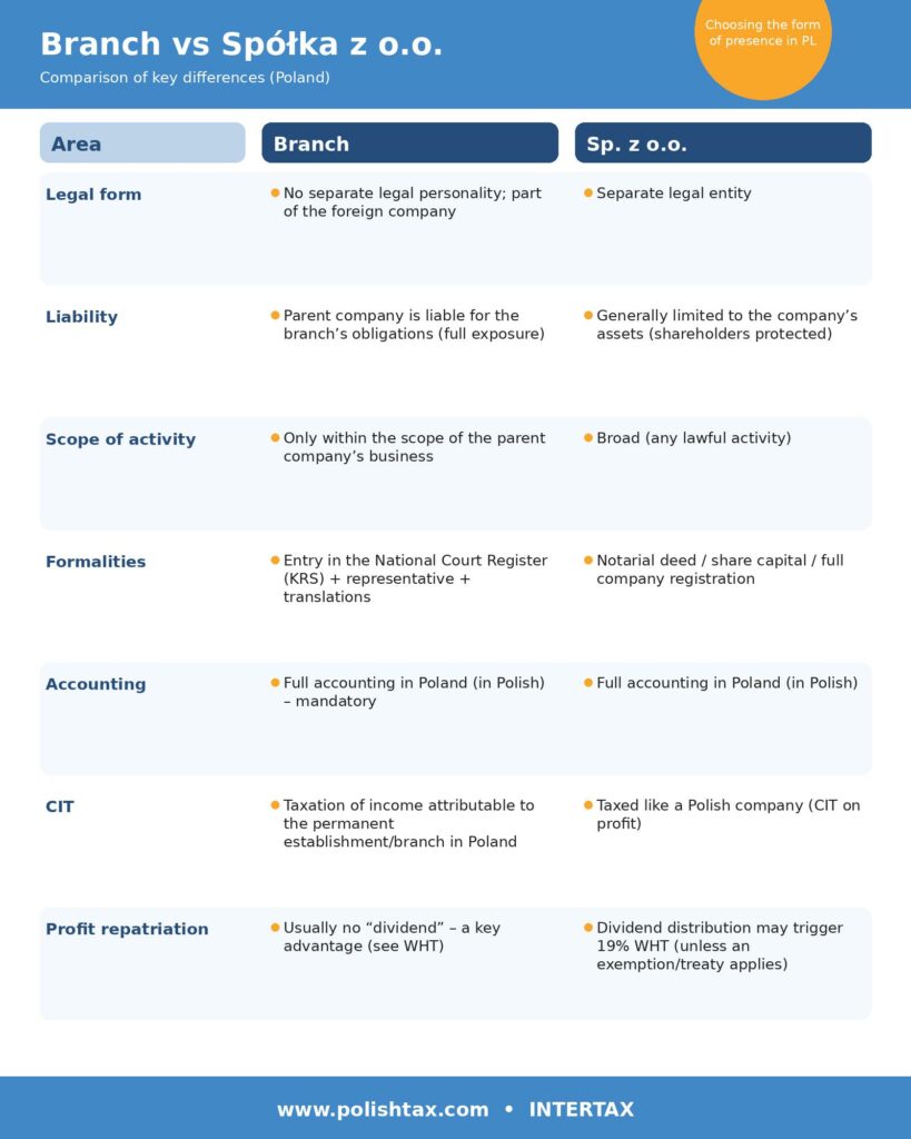 Branch vs. LLC – Comparison Table