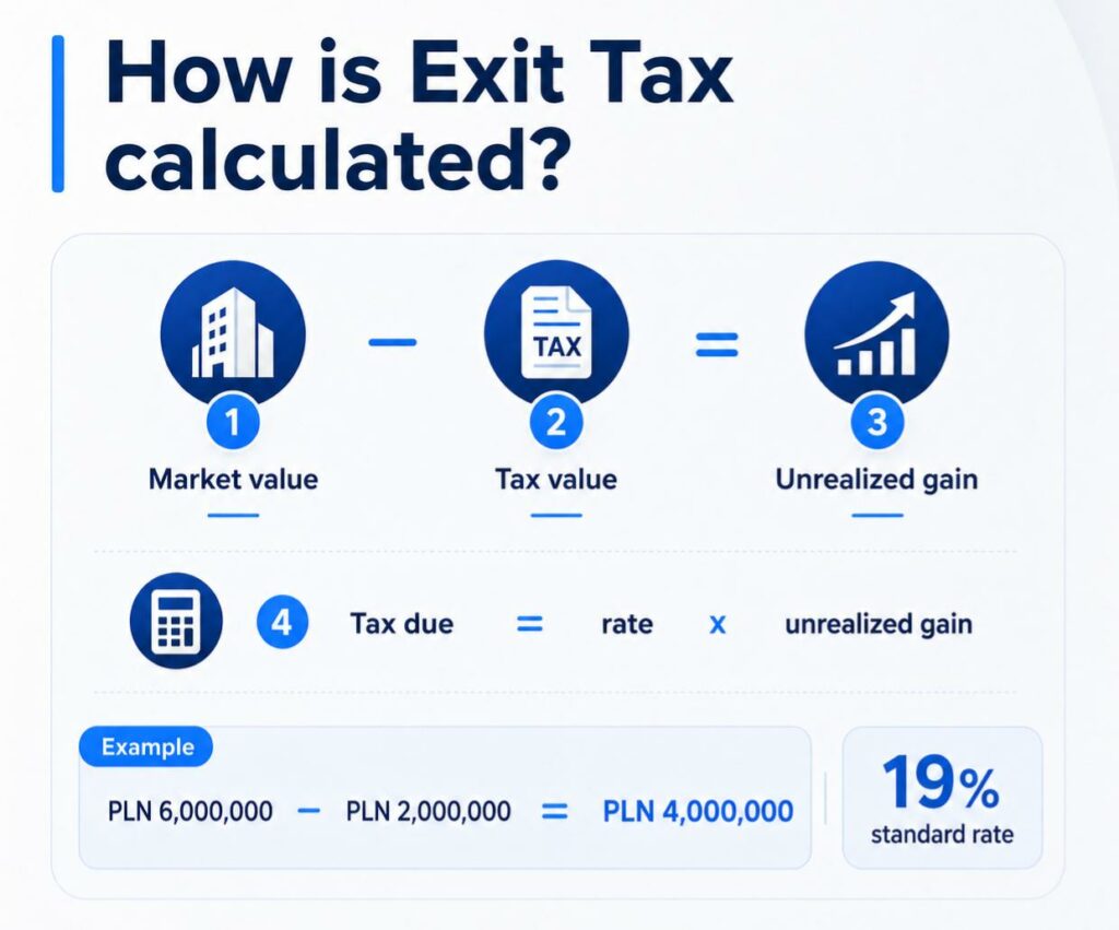 How Is Exit Tax Calculated in Poland
