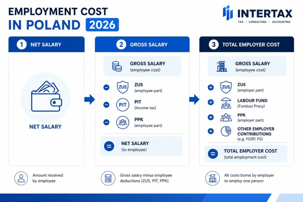 What the Employee Pays