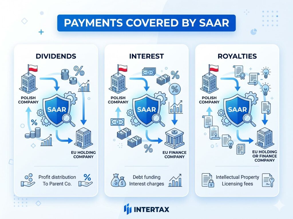 What Payments Are Covered by SAAR
