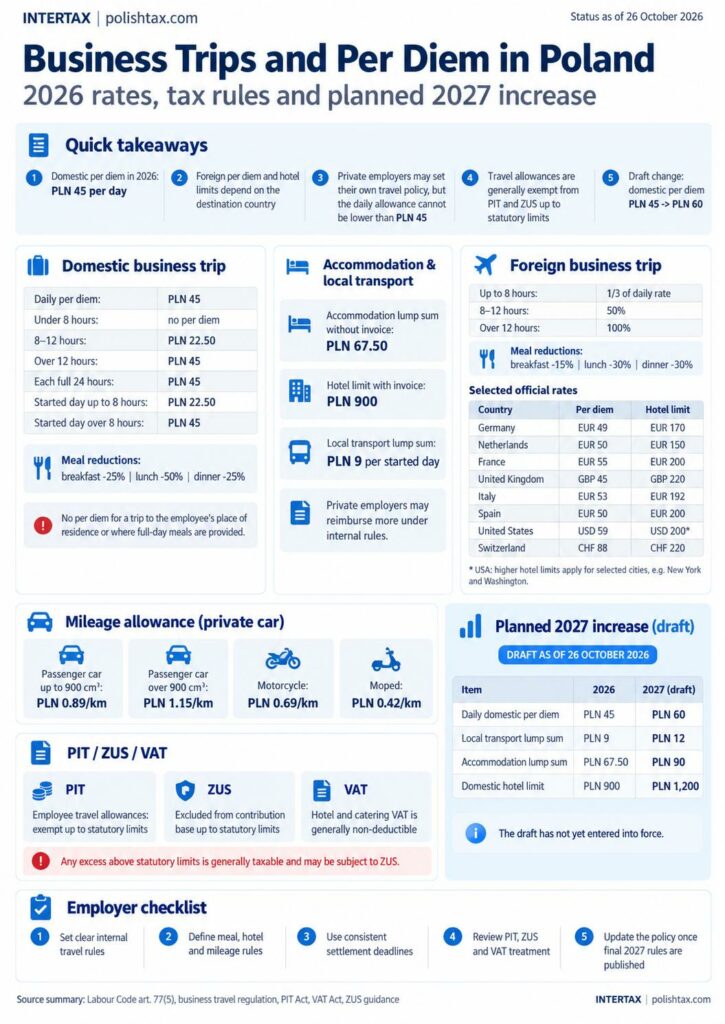 Business Trips and Per Diem in Poland - infographic