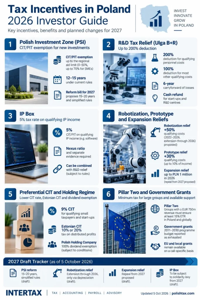 Tax Incentives in Poland for Investors