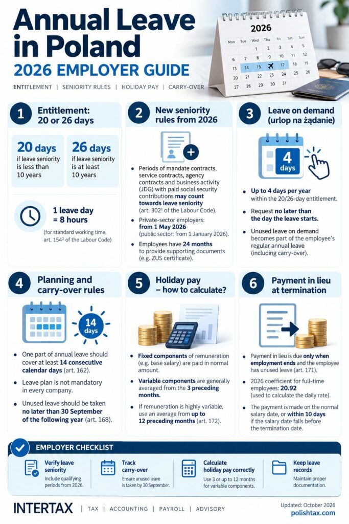 Annual Leave in Poland: 20 or 26 Days, Pay & Carry-over